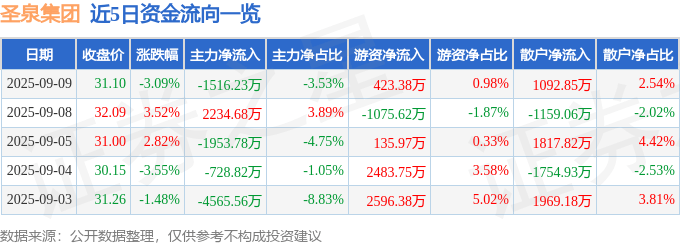 股票行情快报:圣泉集团(605589)9月9日主力资金净卖出1516.23万元