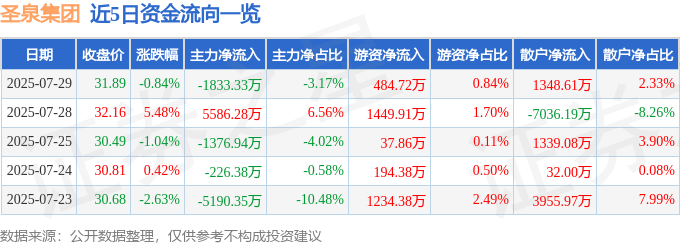 股票行情快报：圣泉集团（605589）7月29日主力资金净卖出1833.33万元