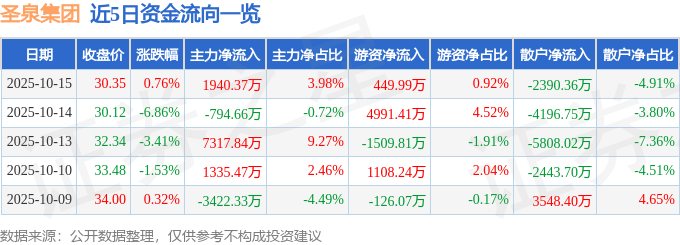 股票行情快报:圣泉集团(605589)10月15日主力资金净买入1940.37万元
