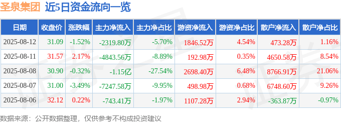 股票行情快报:圣泉集团(605589)8月12日主力资金净卖出2319.80万元