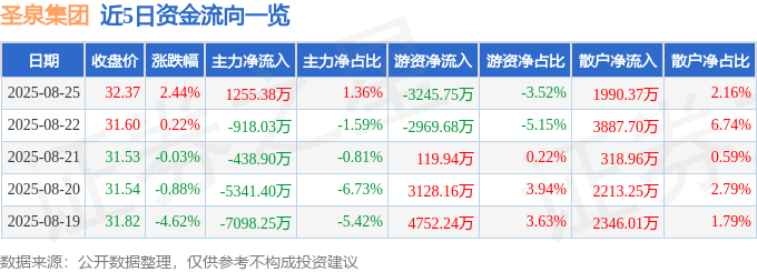 股票行情快报:圣泉集团(605589)8月25日主力资金净买入1255.38万元