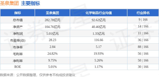 股票行情快报：圣泉集团（605589）9月1日主力资金净卖出2749.59万元