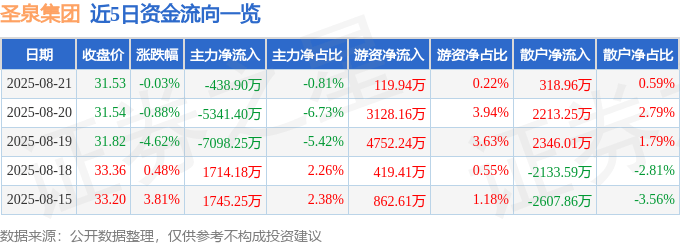 股票行情快报:圣泉集团(605589)8月21日主力资金净卖出438.90万元