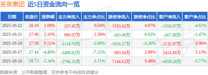 股票行情快报：圣泉集团（605589）10月22日主力资金净买入157.45万元