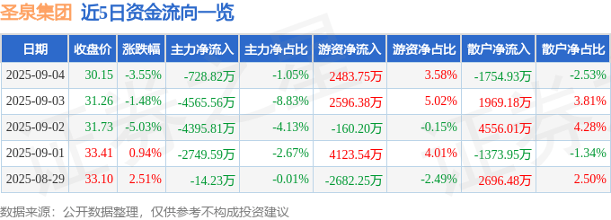 股票行情快报：圣泉集团（605589）9月4日主力资金净卖出728.82万元