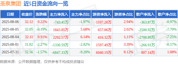 股票行情快报:圣泉集团(605589)8月6日主力资金净卖出743.41万元