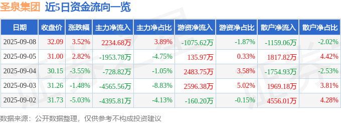 股票行情快报:圣泉集团(605589)9月8日主力资金净买入2234.68万元