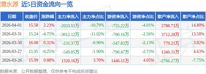 股票行情快报：清水源（300437）4月1日主力资金净卖出2033.51万元