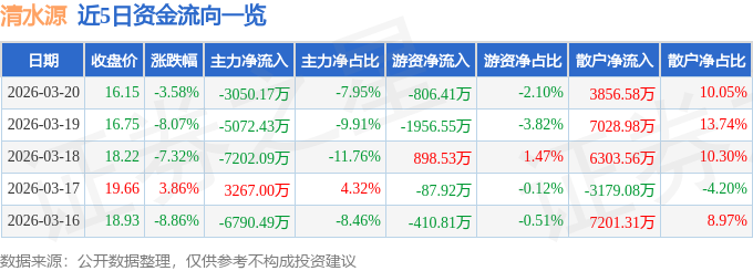 股票行情快报：清水源（300437）3月20日主力资金净卖出3050.17万元