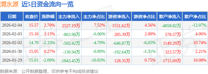 股票行情快报：清水源（300437）2月4日主力资金净买入2527.19万元