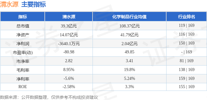 股票行情快报：清水源（300437）2月4日主力资金净买入2527.19万元