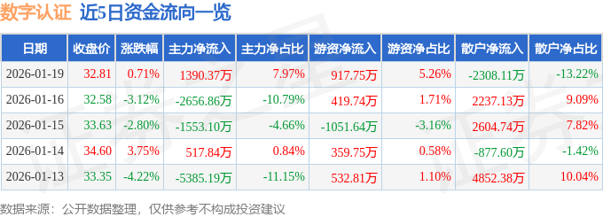 股票行情快报：数字认证（300579）1月19日主力资金净买入1390.37万元