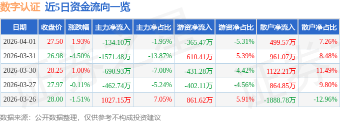 股票行情快报：数字认证（300579）4月1日主力资金净卖出134.10万元