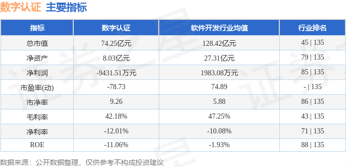 股票行情快报：数字认证（300579）4月1日主力资金净卖出134.10万元