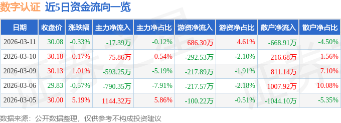 股票行情快报：数字认证（300579）3月11日主力资金净卖出17.39万元