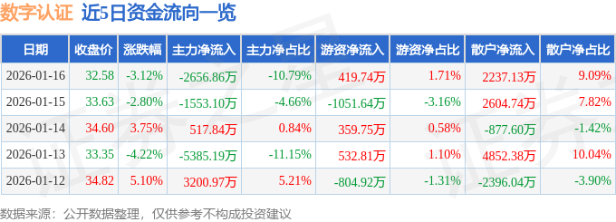 股票行情快报：数字认证（300579）1月16日主力资金净卖出2656.86万元