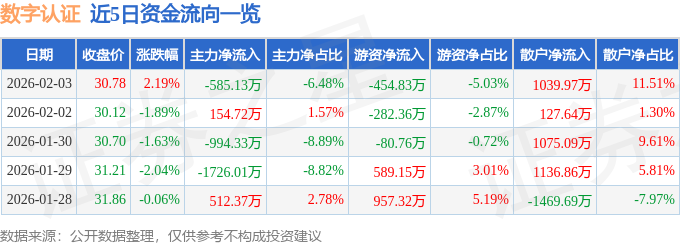 股票行情快报：数字认证（300579）2月3日主力资金净卖出585.13万元