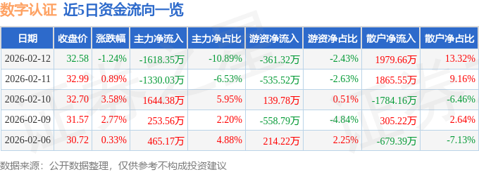 股票行情快报：数字认证（300579）2月12日主力资金净卖出1618.35万元