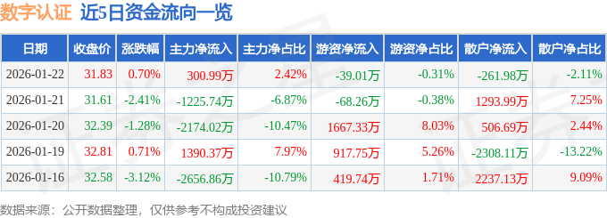 股票行情快报：数字认证（300579）1月22日主力资金净买入300.99万元
