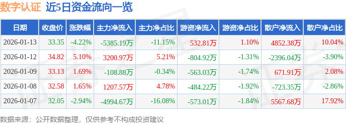 股票行情快报：数字认证（300579）1月13日主力资金净卖出5385.19万元
