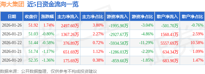 股票行情快报：海大集团（002311）1月26日主力资金净买入2497.60万元
