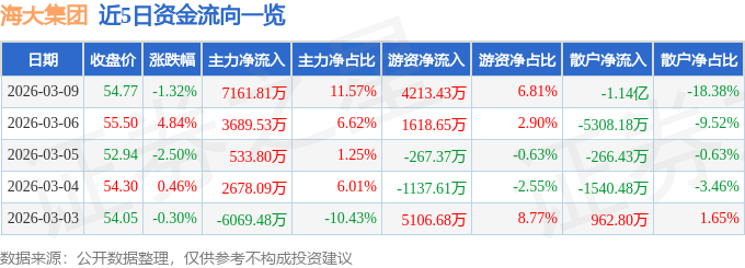 股票行情快报:海大集团(002311)3月9日主力资金净买入7161.81万元