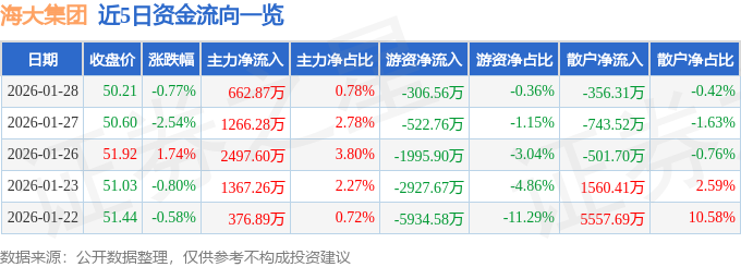 股票行情快报:海大集团(002311)1月28日主力资金净买入662.87万元
