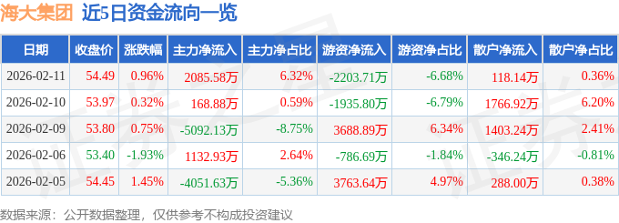 股票行情快报:海大集团(002311)2月11日主力资金净买入2085.58万元