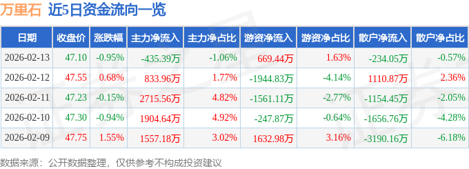股票行情快报：万里石（002785）2月13日主力资金净卖出435.39万元
