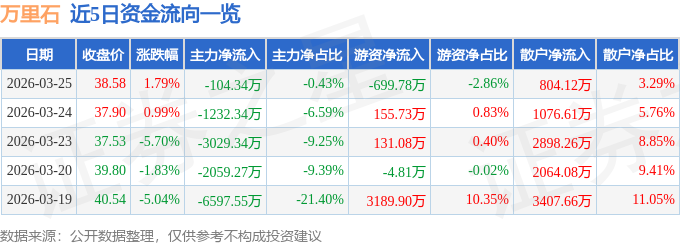 股票行情快报：万里石（002785）3月25日主力资金净卖出104.34万元