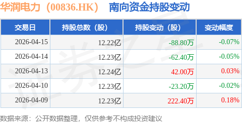 华润电力（00836.HK）：4月15日南向资金减持88.8万股