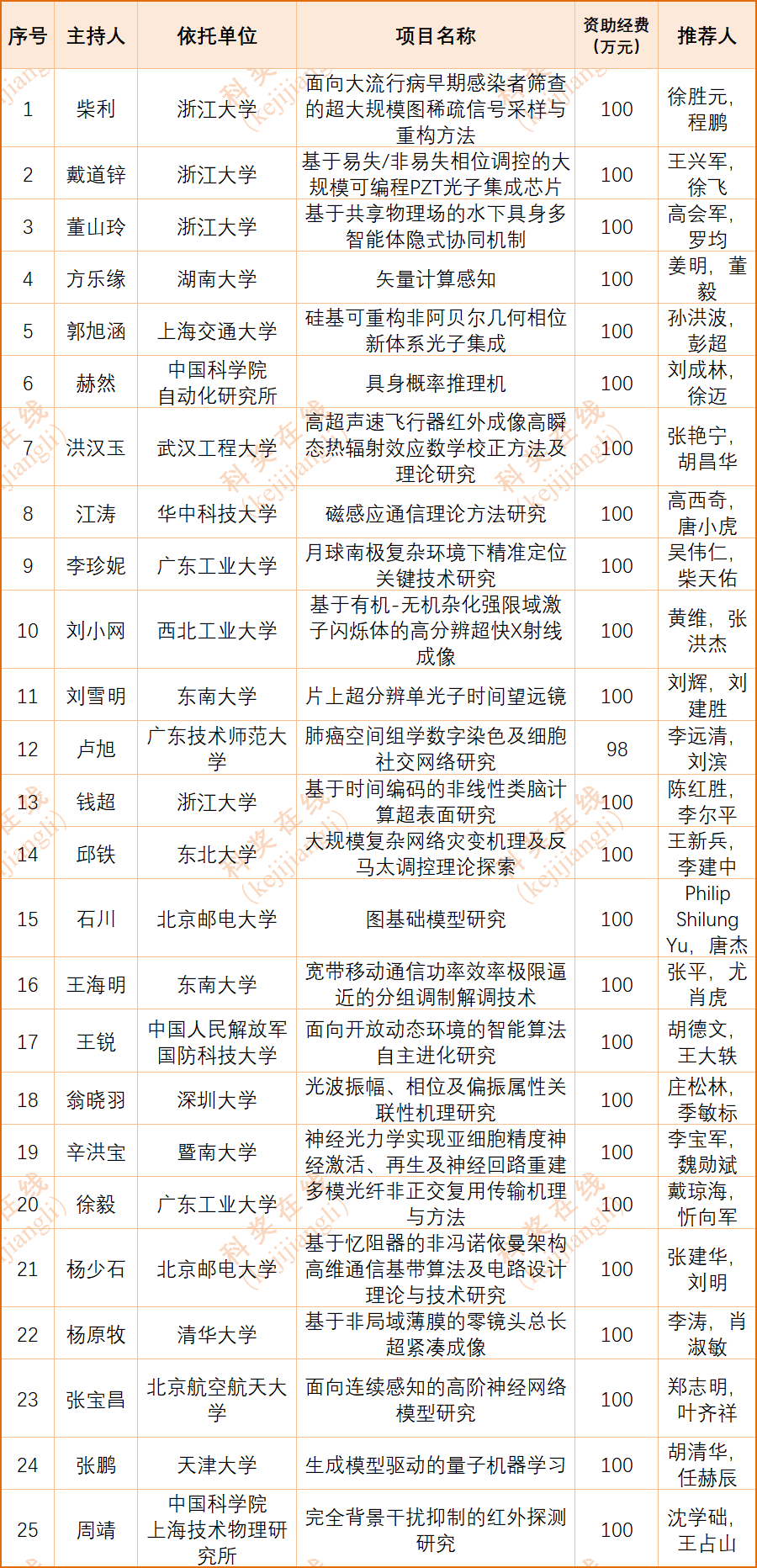 国家基金项目查询(国家基金2025公布结果) 国家基金项目查询(国家基金2025公布结果)
